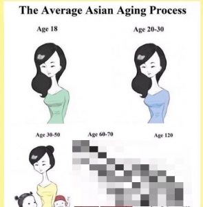 平均的アジア女性の老化プロセス