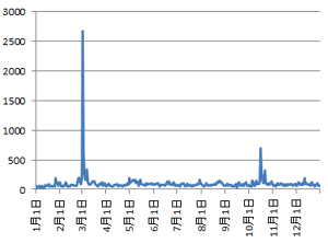 「緘黙」を含むツイート数の推移を示す折れ線グラフ